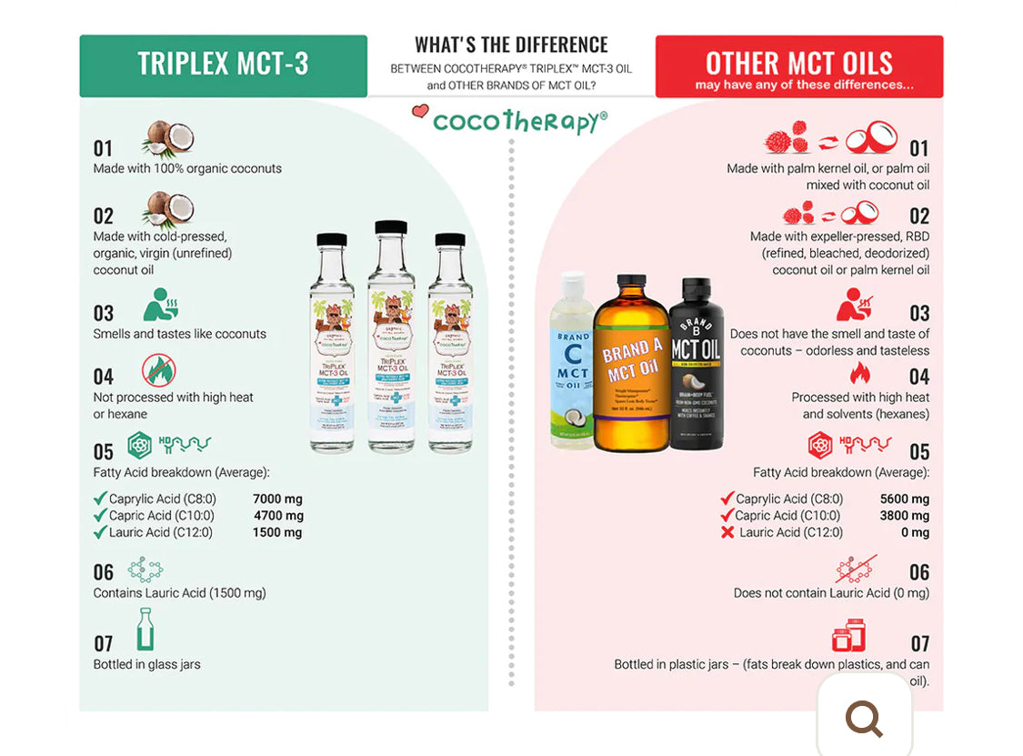 TriPlex MCT-3 Oil for humans animals